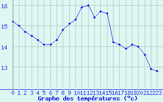 Courbe de tempratures pour Mcon (71)