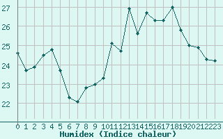 Courbe de l'humidex pour Pointe de Socoa (64)