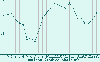 Courbe de l'humidex pour Cap Pertusato (2A)