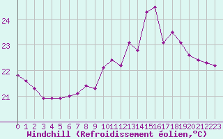 Courbe du refroidissement olien pour Leucate (11)
