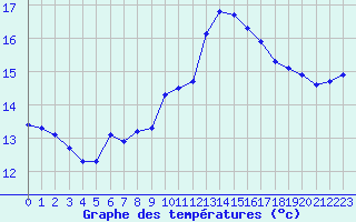 Courbe de tempratures pour Saffr (44)