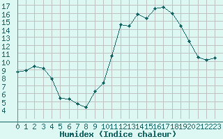 Courbe de l'humidex pour Montroy (17)