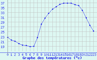 Courbe de tempratures pour Puissalicon (34)