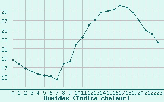 Courbe de l'humidex pour Belfort-Dorans (90)