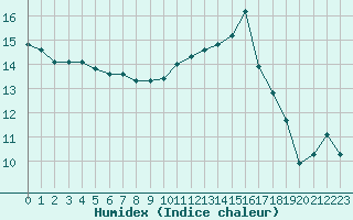 Courbe de l'humidex pour Vannes-Sn (56)