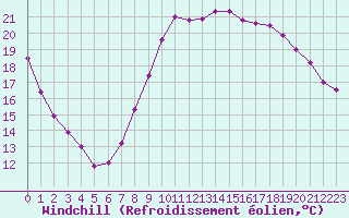 Courbe du refroidissement olien pour Rmering-ls-Puttelange (57)