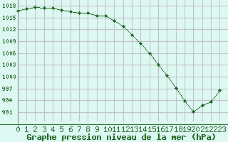 Courbe de la pression atmosphrique pour Lagny-sur-Marne (77)