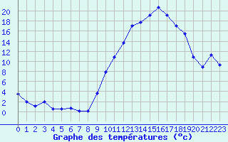 Courbe de tempratures pour Grenoble/agglo Le Versoud (38)