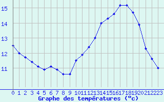 Courbe de tempratures pour Ruffiac (47)