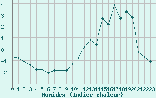 Courbe de l'humidex pour Laqueuille (63)