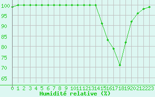 Courbe de l'humidit relative pour Auch (32)