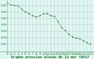 Courbe de la pression atmosphrique pour Vias (34)