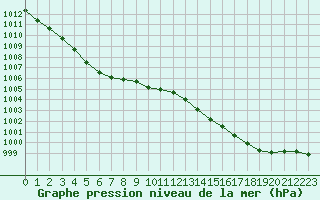Courbe de la pression atmosphrique pour Pordic (22)