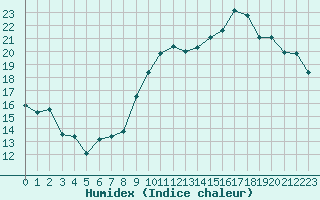 Courbe de l'humidex pour Lannion (22)