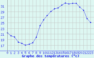 Courbe de tempratures pour Rodez (12)