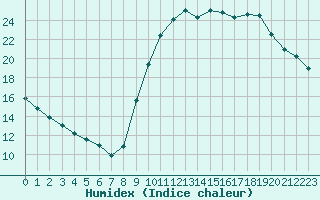 Courbe de l'humidex pour Lobbes (Be)