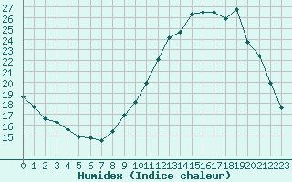 Courbe de l'humidex pour Le Mesnil-Esnard (76)