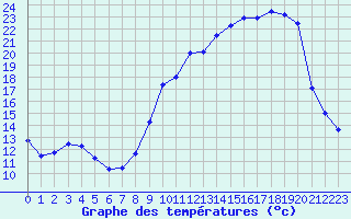 Courbe de tempratures pour Saint-Girons (09)