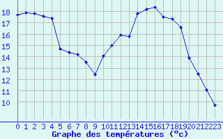 Courbe de tempratures pour Angers-Beaucouz (49)
