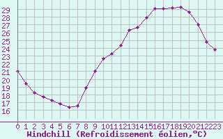 Courbe du refroidissement olien pour Voiron (38)