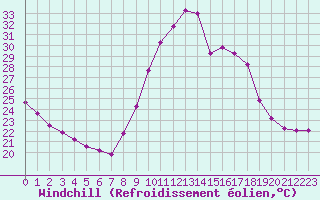 Courbe du refroidissement olien pour Saint-Maximin-la-Sainte-Baume (83)