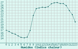 Courbe de l'humidex pour Saint-Philbert-sur-Risle (27)