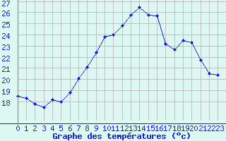 Courbe de tempratures pour Cap Pertusato (2A)