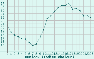 Courbe de l'humidex pour Rochefort Saint-Agnant (17)