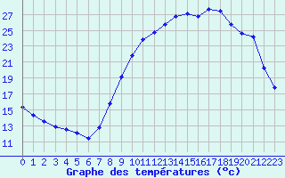 Courbe de tempratures pour Hestrud (59)