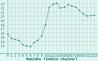 Courbe de l'humidex pour Millau (12)