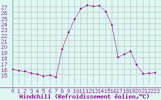 Courbe du refroidissement olien pour Xonrupt-Longemer (88)