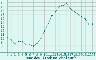 Courbe de l'humidex pour Plussin (42)