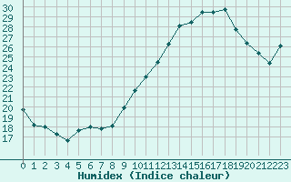 Courbe de l'humidex pour Agen (47)