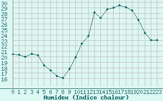 Courbe de l'humidex pour Saint-Michel-Mont-Mercure (85)