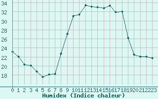 Courbe de l'humidex pour Luxeuil (70)