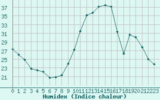 Courbe de l'humidex pour Rethel (08)