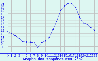 Courbe de tempratures pour Mcon (71)