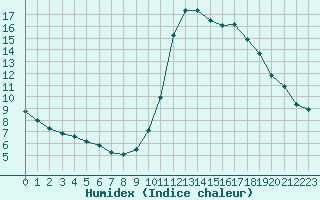 Courbe de l'humidex pour Gurande (44)