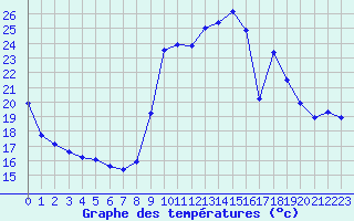 Courbe de tempratures pour Valognes (50)