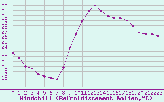 Courbe du refroidissement olien pour Istres (13)