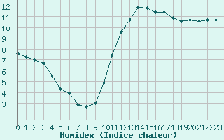 Courbe de l'humidex pour Izegem (Be)