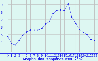 Courbe de tempratures pour Verngues - Hameau de Cazan (13)