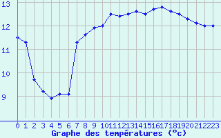 Courbe de tempratures pour Cap de la Hague (50)