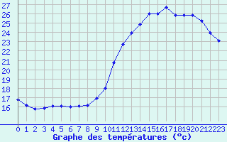 Courbe de tempratures pour Evreux (27)