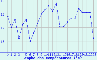 Courbe de tempratures pour Cap Ferret (33)