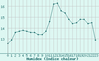 Courbe de l'humidex pour Landivisiau (29)