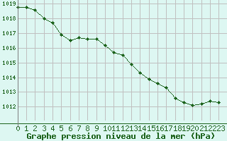 Courbe de la pression atmosphrique pour Rouen (76)