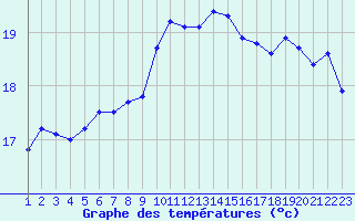 Courbe de tempratures pour Pirou (50)