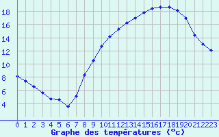 Courbe de tempratures pour Lille (59)