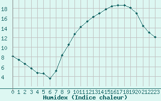 Courbe de l'humidex pour Lille (59)